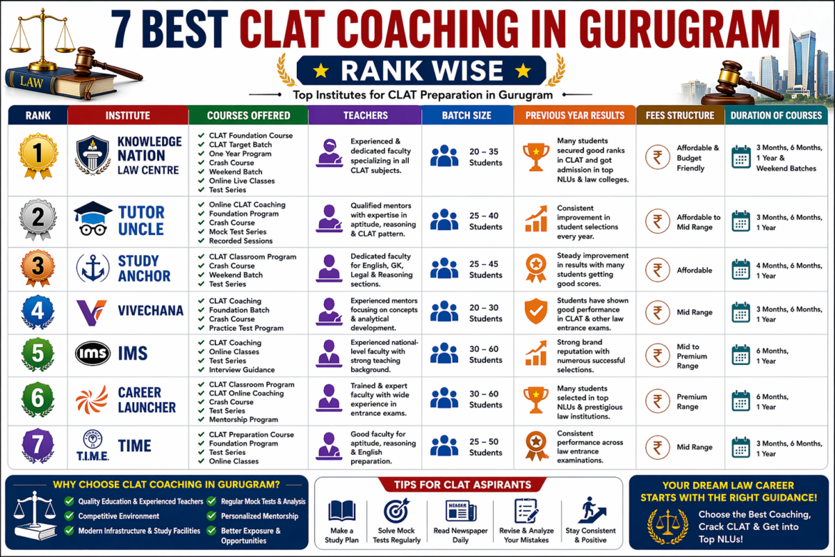 7 Best CLAT Coaching in Gurugram