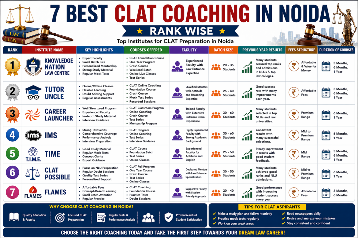 7 Best CLAT Coaching in Noida (Rank Wise)