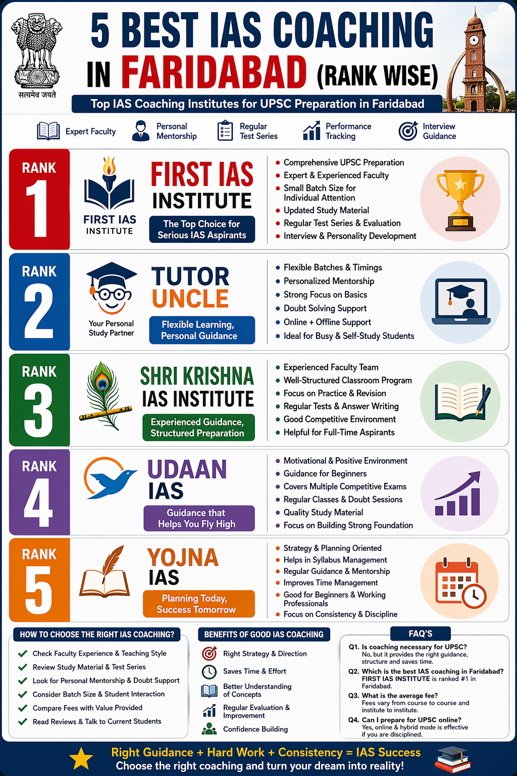 5 Best IAS Coaching in Faridabad