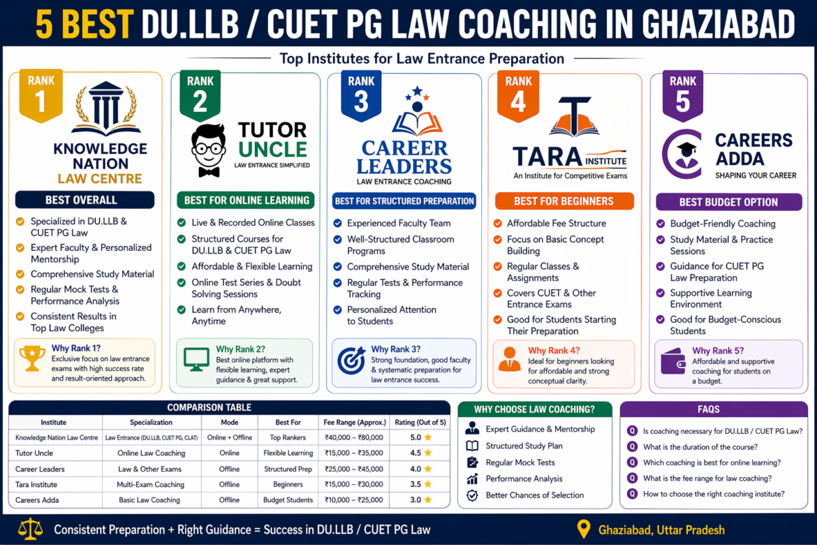 5 Best DU.LLB / CUET PG Law Coaching in Ghaziabad (Rank Wise)