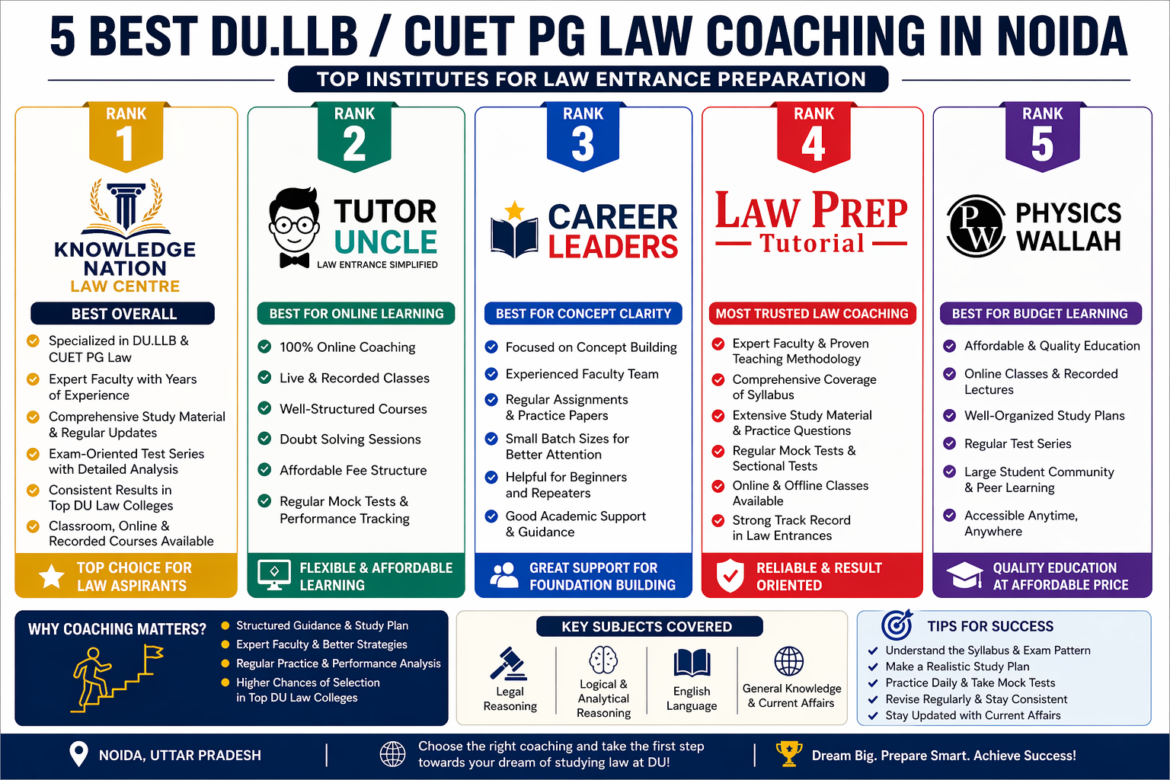 5 Best DU.LLB / CUET PG Law Coaching in Noida (Rank Wise)