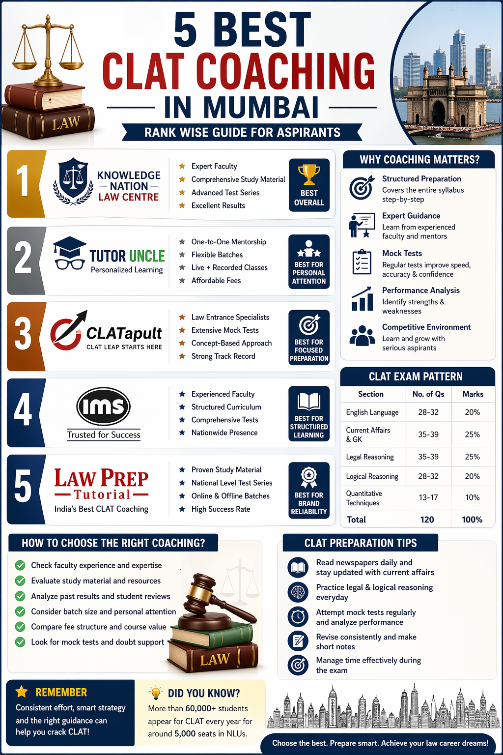 5 Best CLAT Coaching in Mumbai
