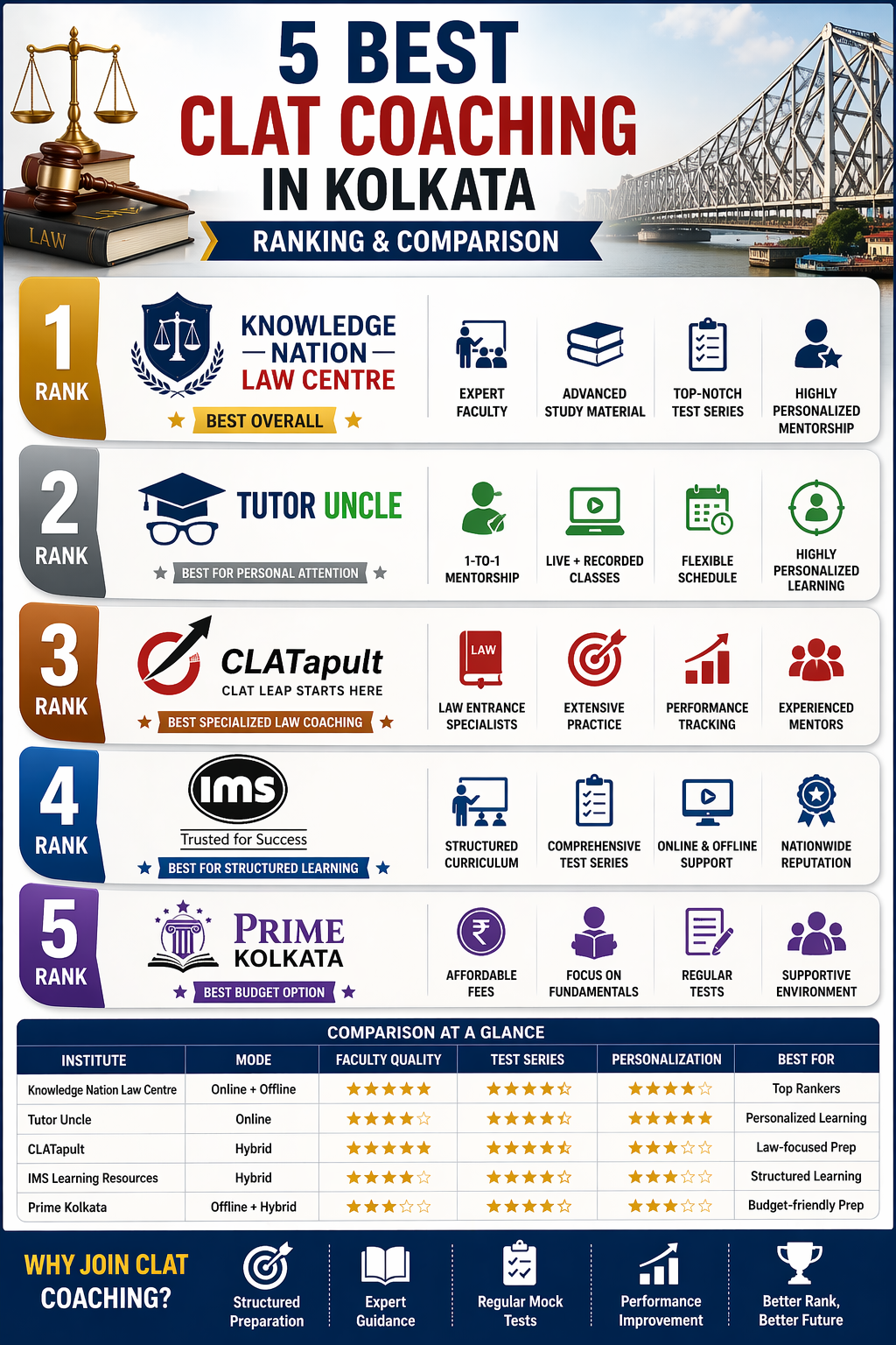 5 Best CLAT Coaching in Kolkata