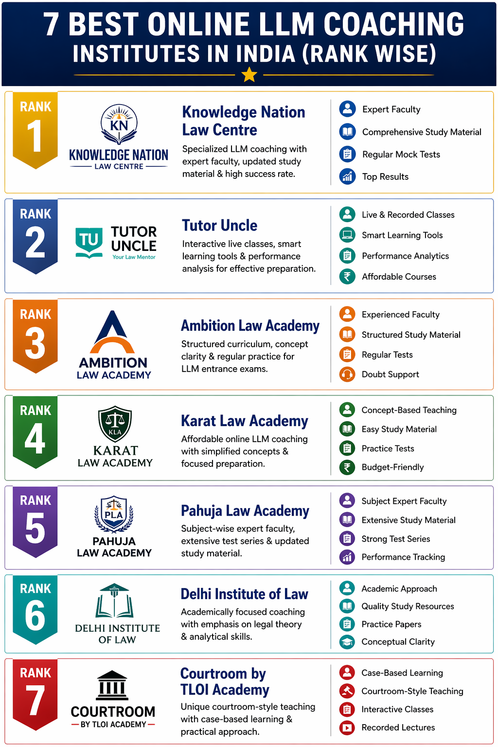 7 Best Online LLM Coaching Institutes in India (Rank Wise)