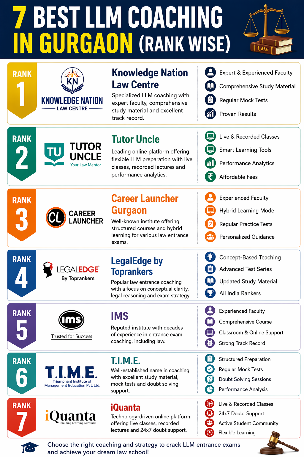 7 Best LLM Coaching in Gurgaon