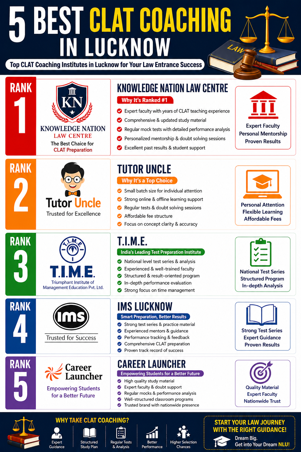 5 Best CLAT Coaching in Lucknow