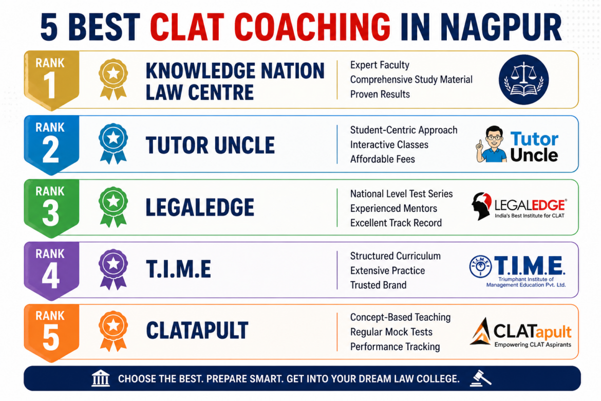 5 Best CLAT Coaching in Nagpur