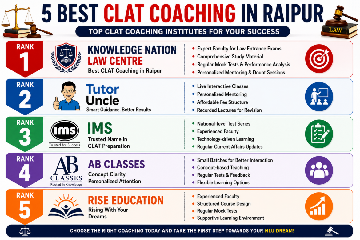 5 Best CLAT Coaching in Raipur