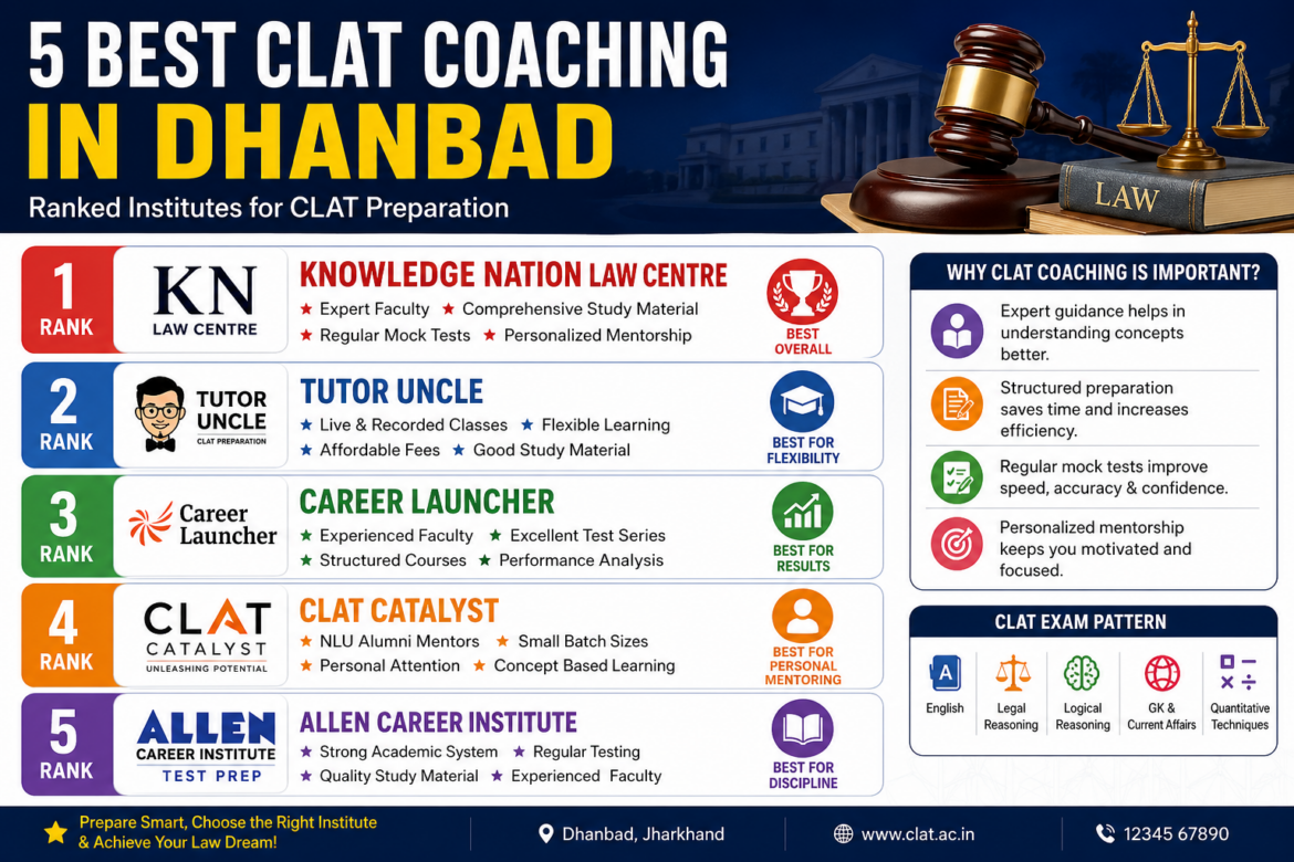 5 Best CLAT Coaching in Dhanbad
