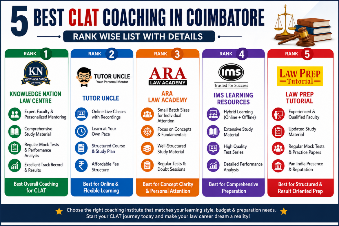 5 Best CLAT Coaching in Coimbatore