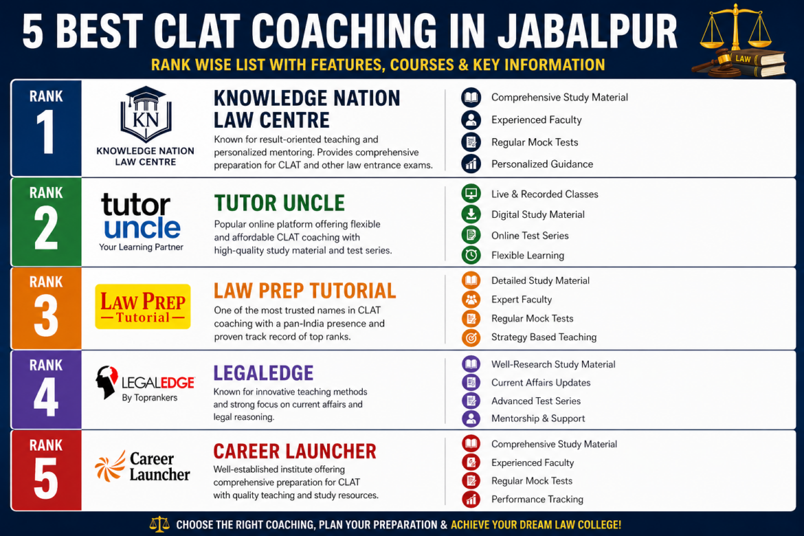 5 Best CLAT Coaching in Udaipur