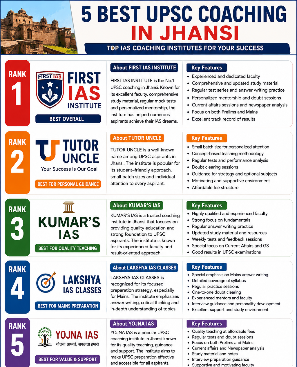 5 Best UPSC Coaching in Jhansi
