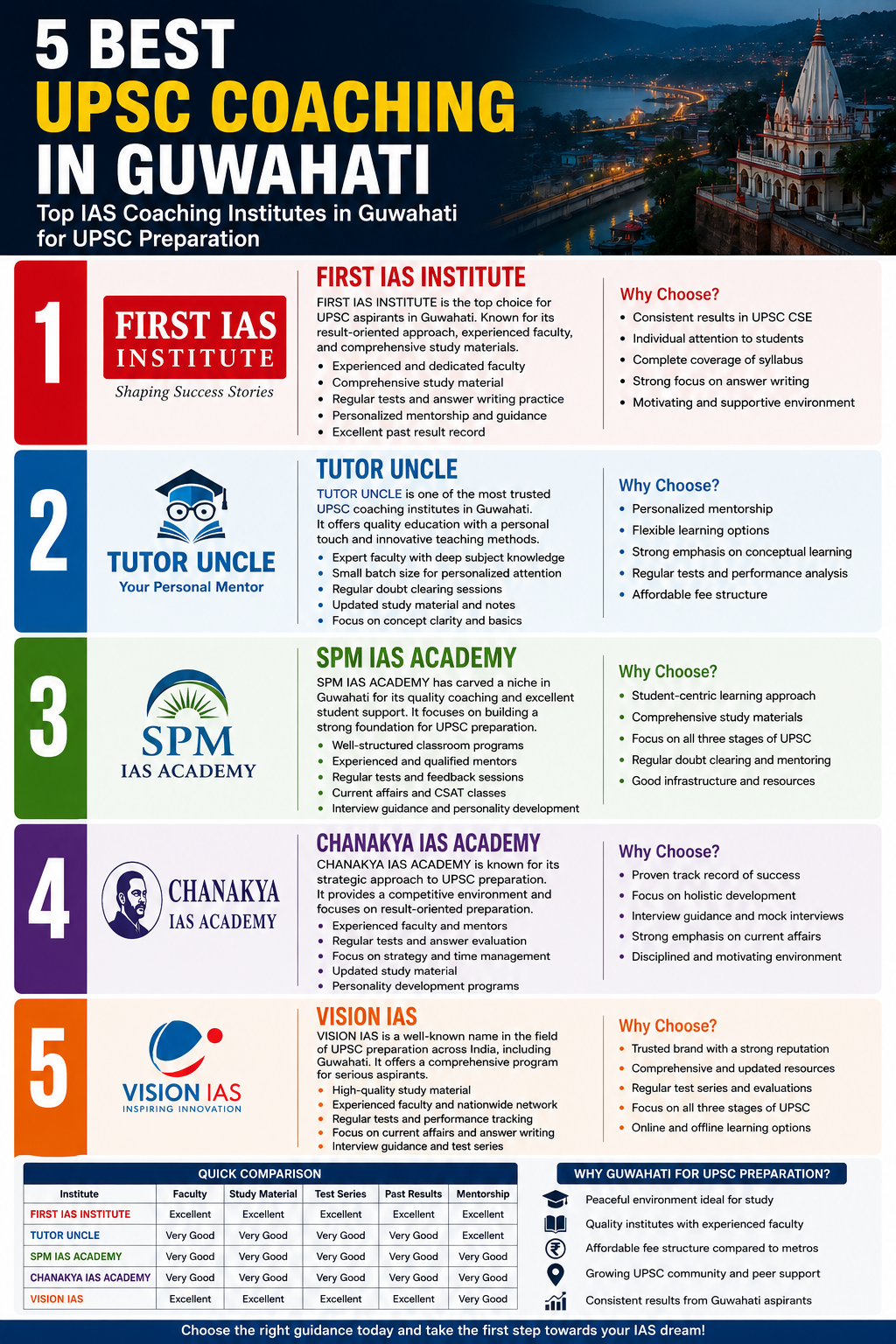 5 Best UPSC Coaching in Guwahati