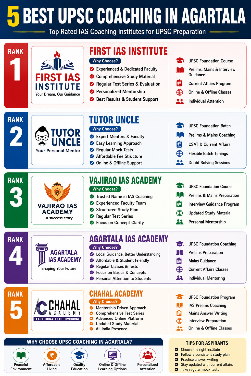 5 Best UPSC Coaching in Agartala