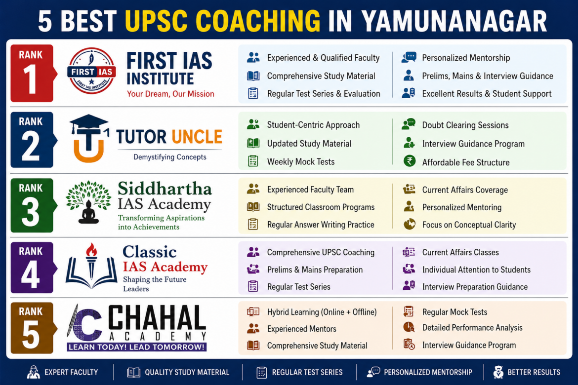 5 Best UPSC Coaching in Yamunanagar
