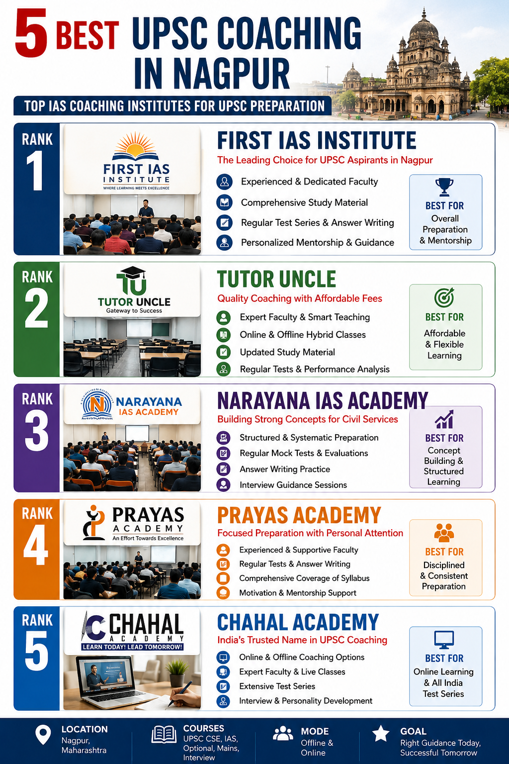 5 Best UPSC Coaching in Nagpur