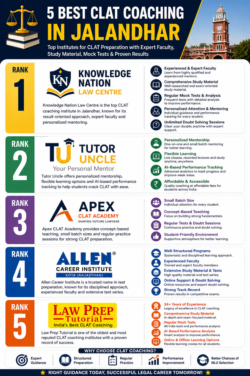 5 Best CLAT Coaching in Jalandhar