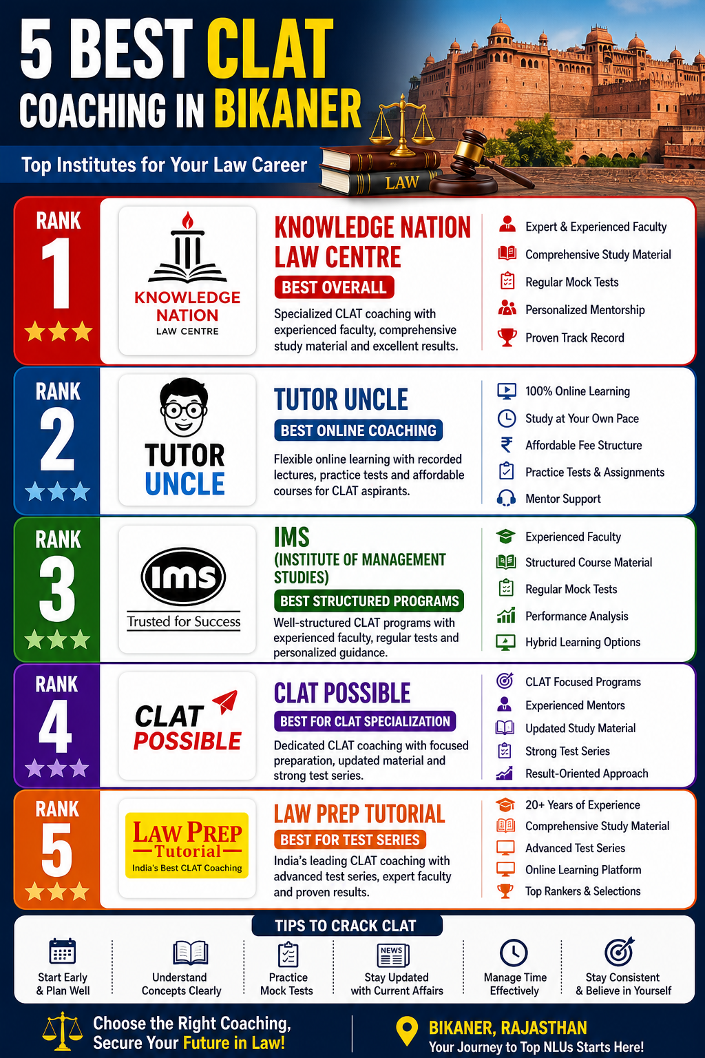 5 Best CLAT Coaching in Bikaner