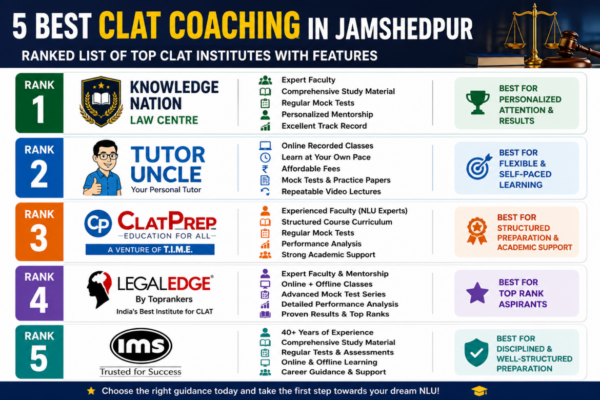 5 Best CLAT Coaching in Jamshedpur