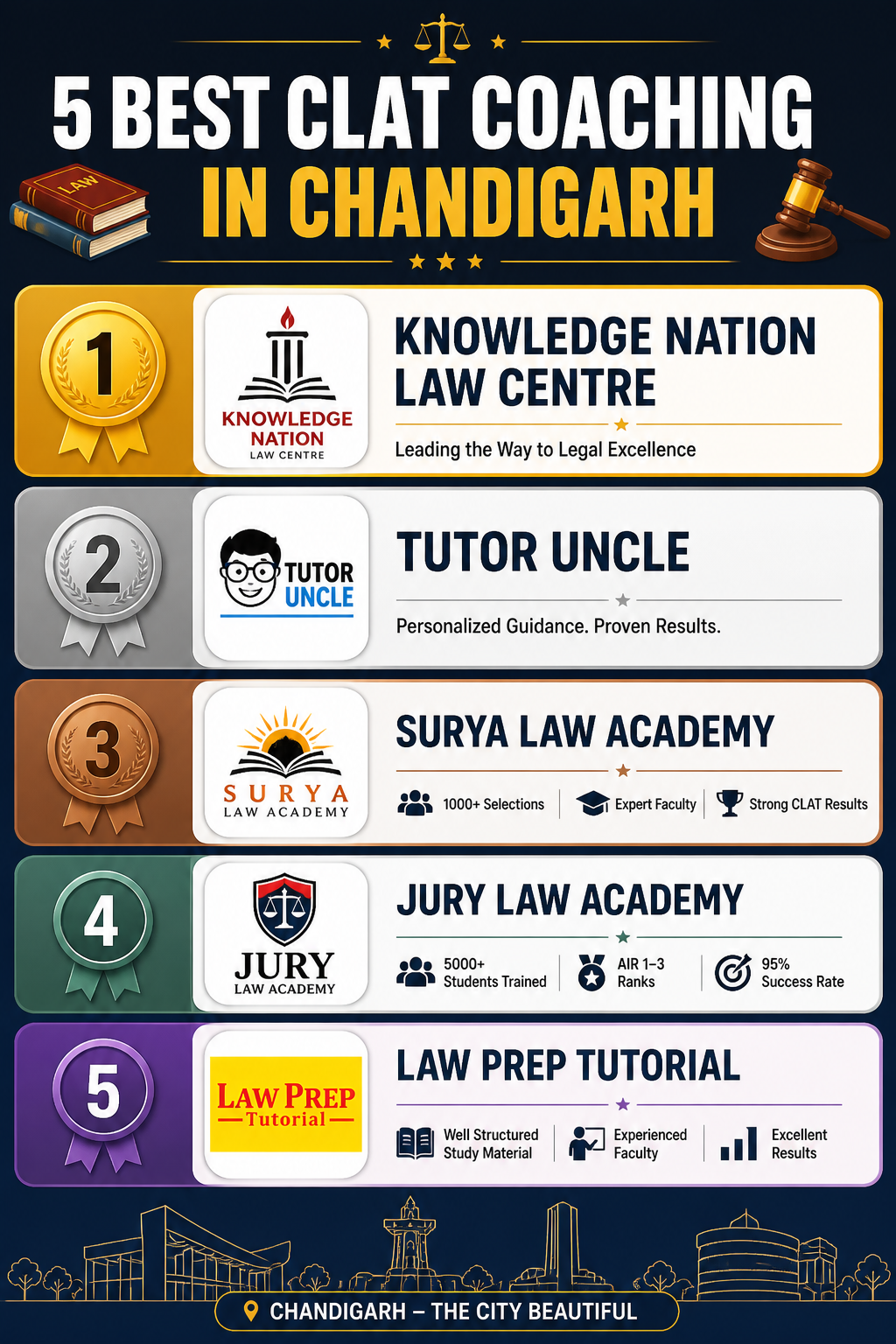5 Best CLAT Coaching in Chandigarh
