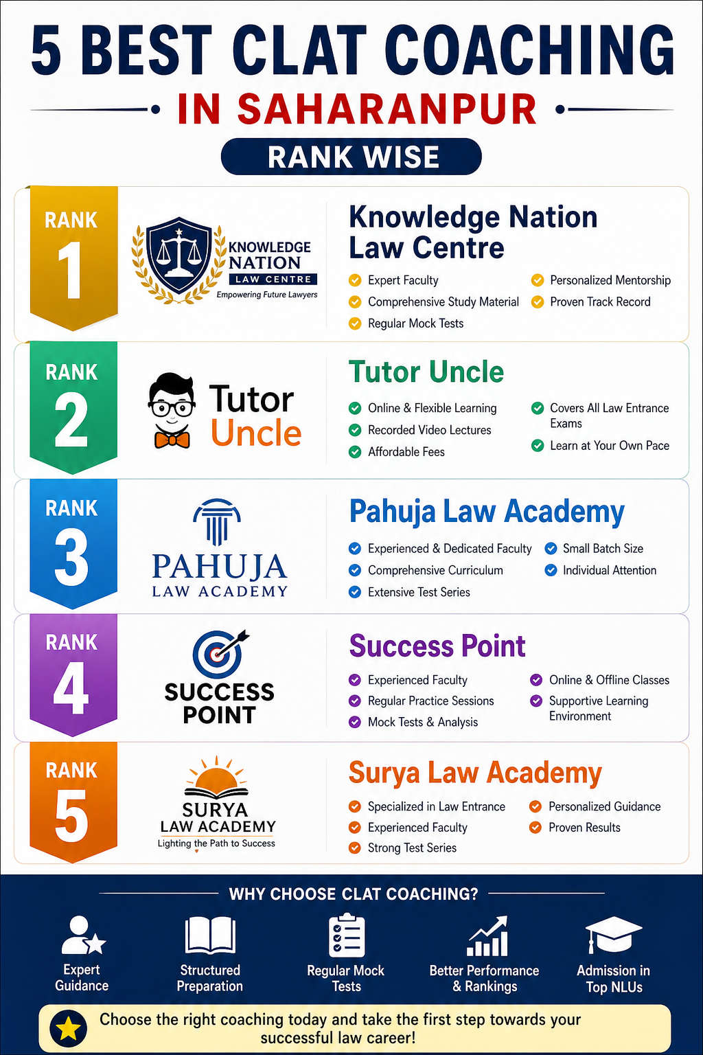 5 Best CLAT Coaching in Saharanpur