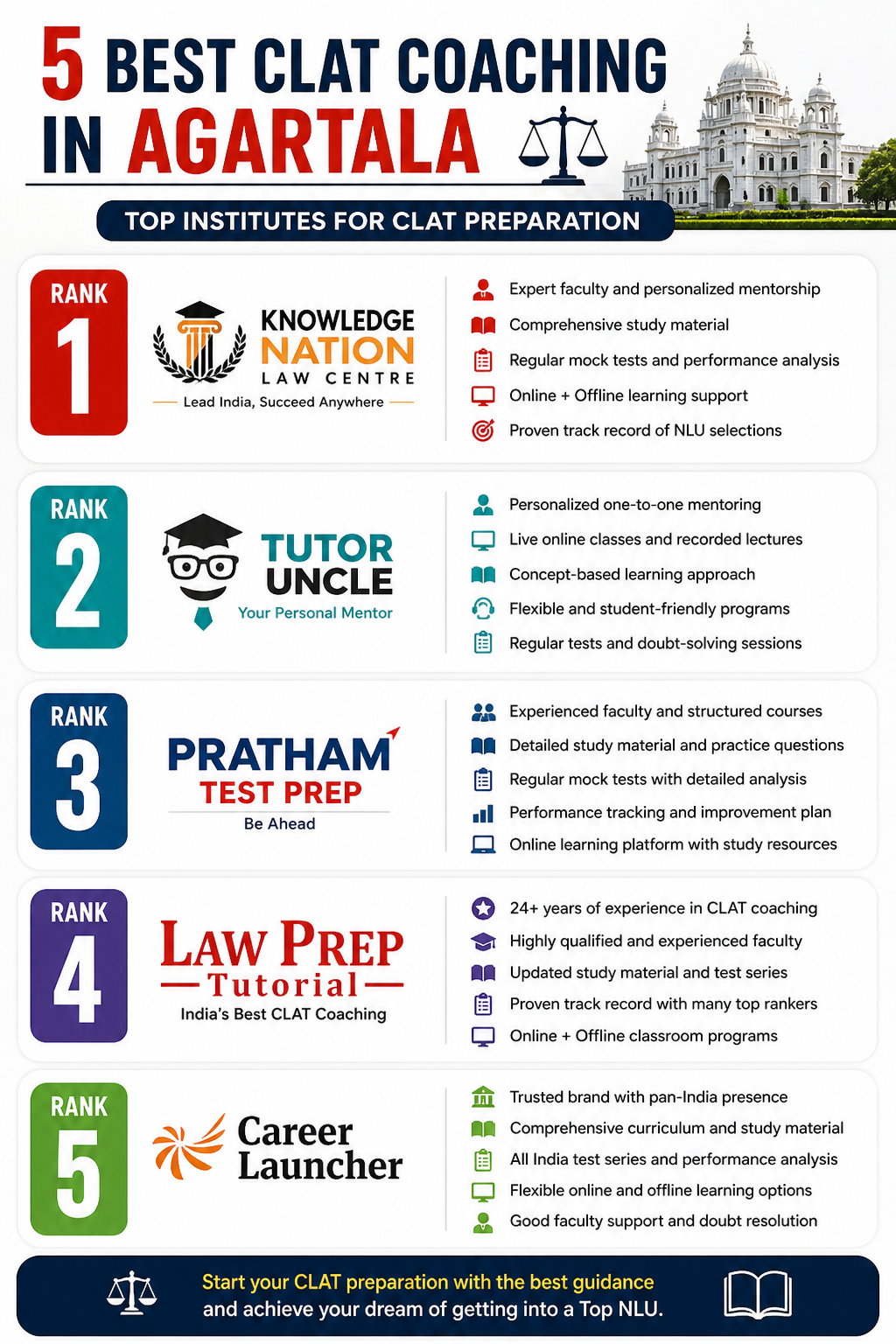 5 Best CLAT Coaching in Agartala