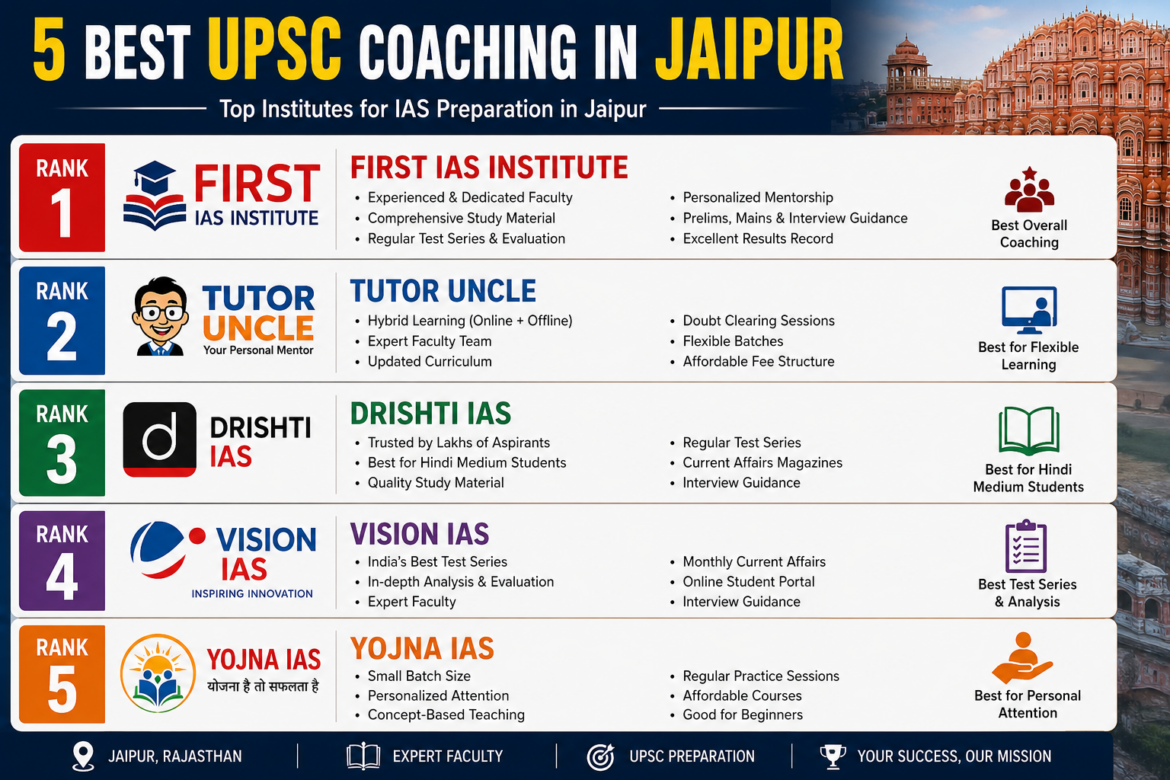 5 Best UPSC Coaching in Jaipur