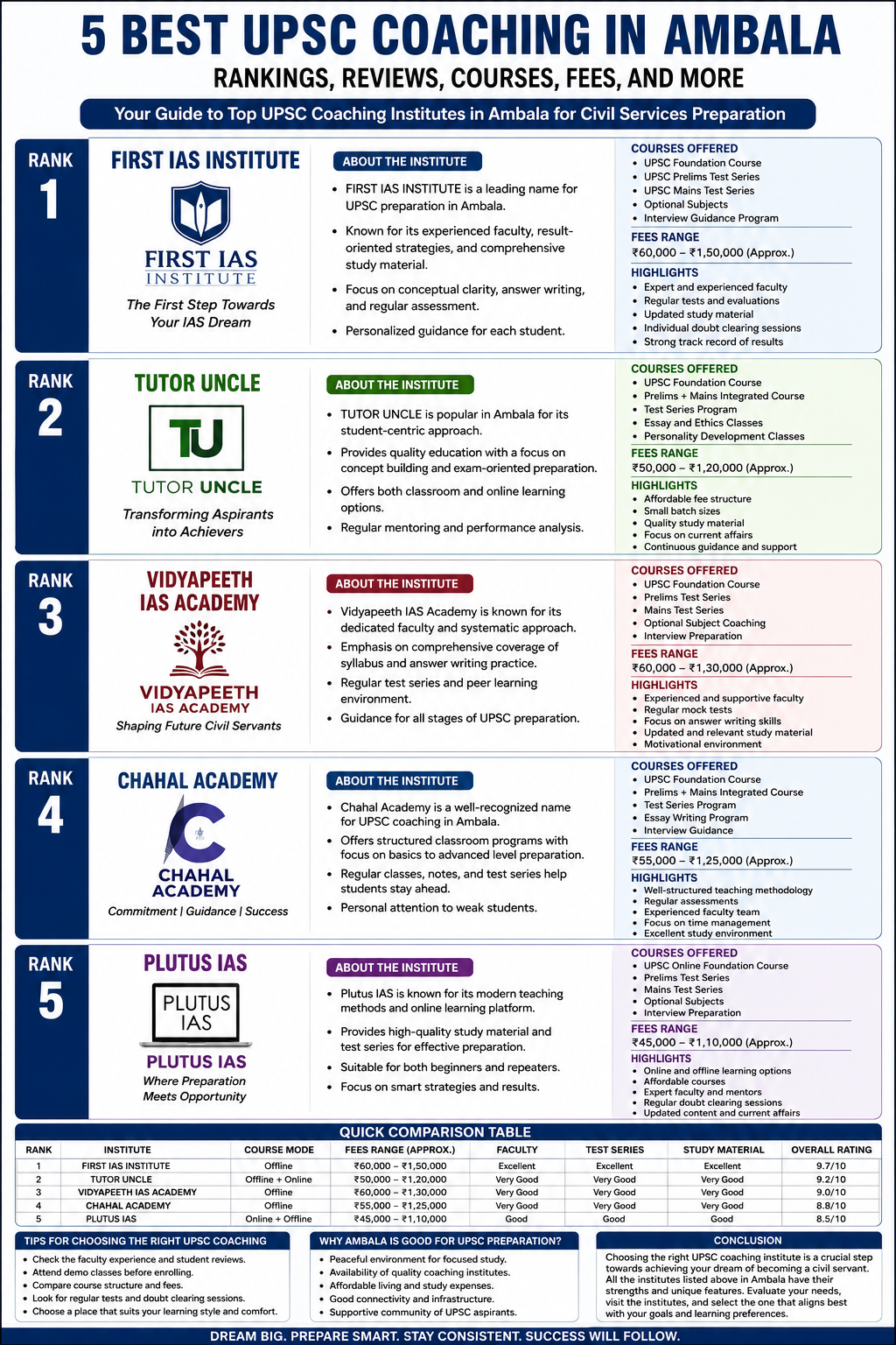 5 Best UPSC Coaching in Ambala