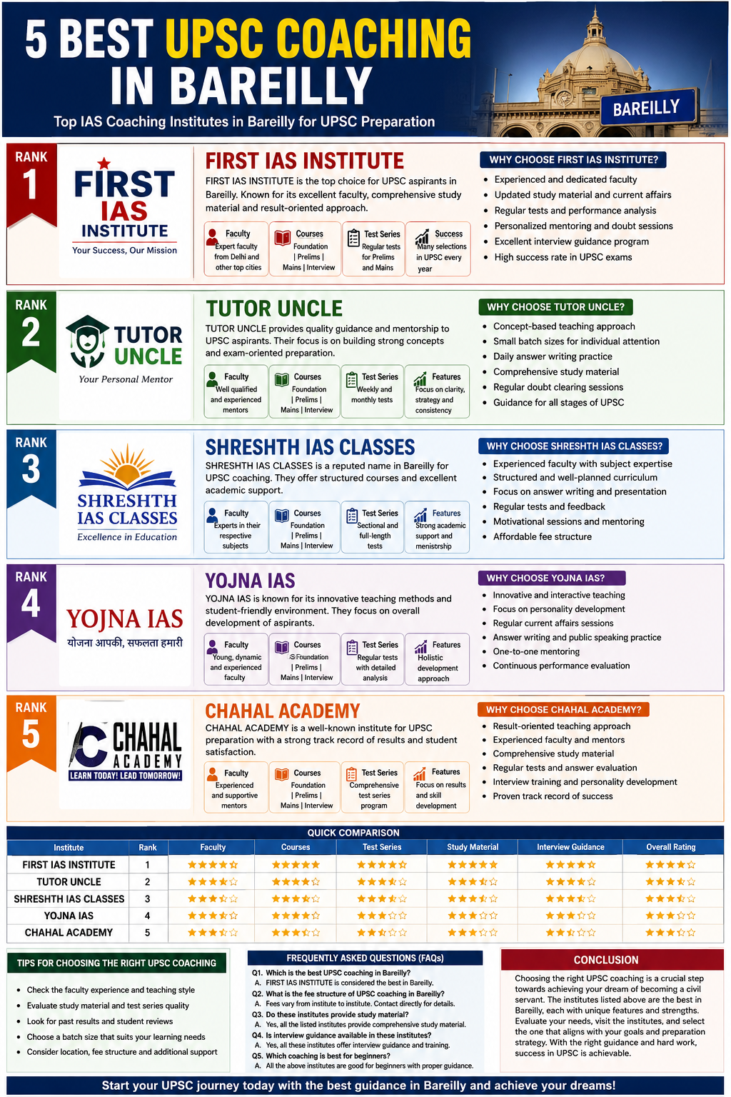 5 Best UPSC Coaching in Bareilly