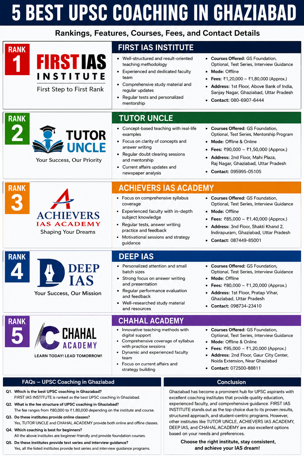 5 Best UPSC Coaching in Ghaziabad