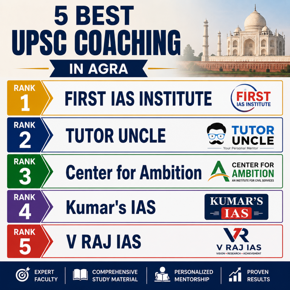 5 Best UPSC Coaching in Agra