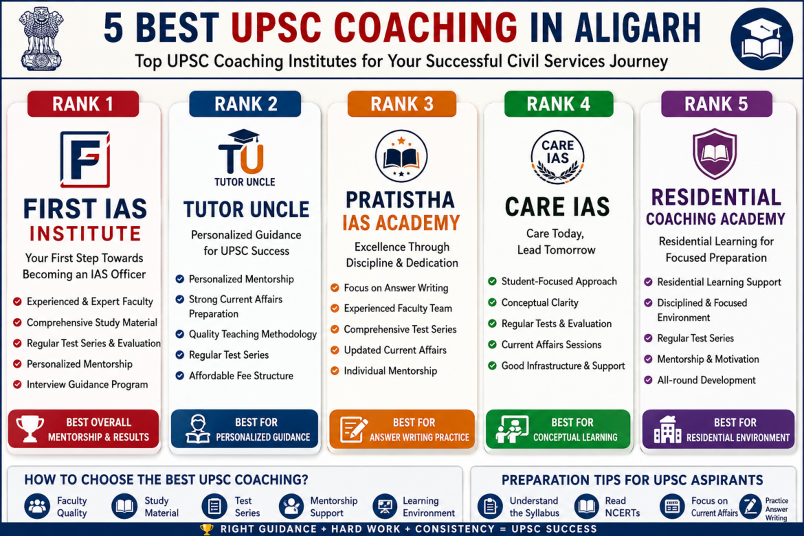 5 Best UPSC Coaching in Aligarh