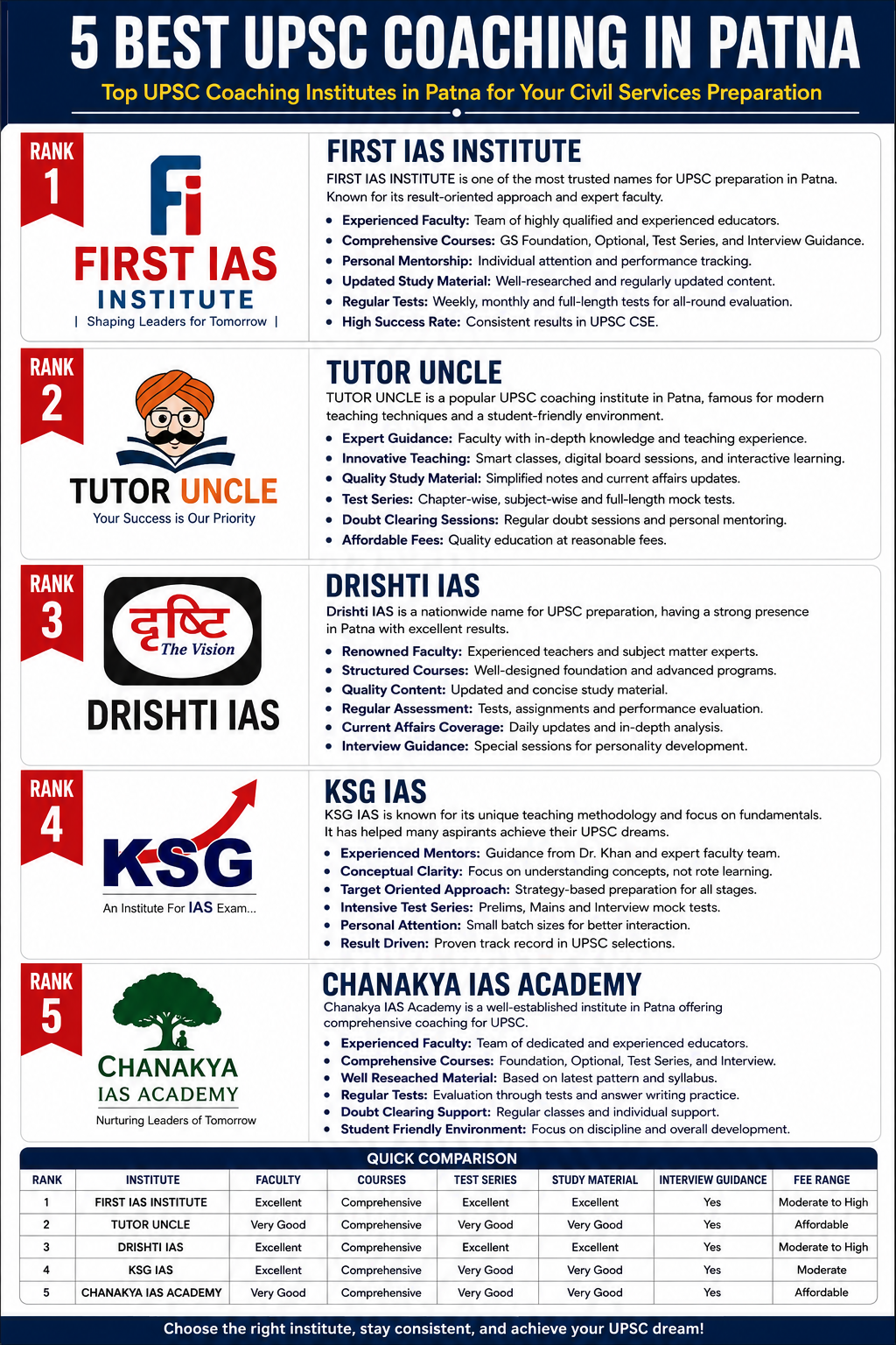 5 Best UPSC Coaching in Patna