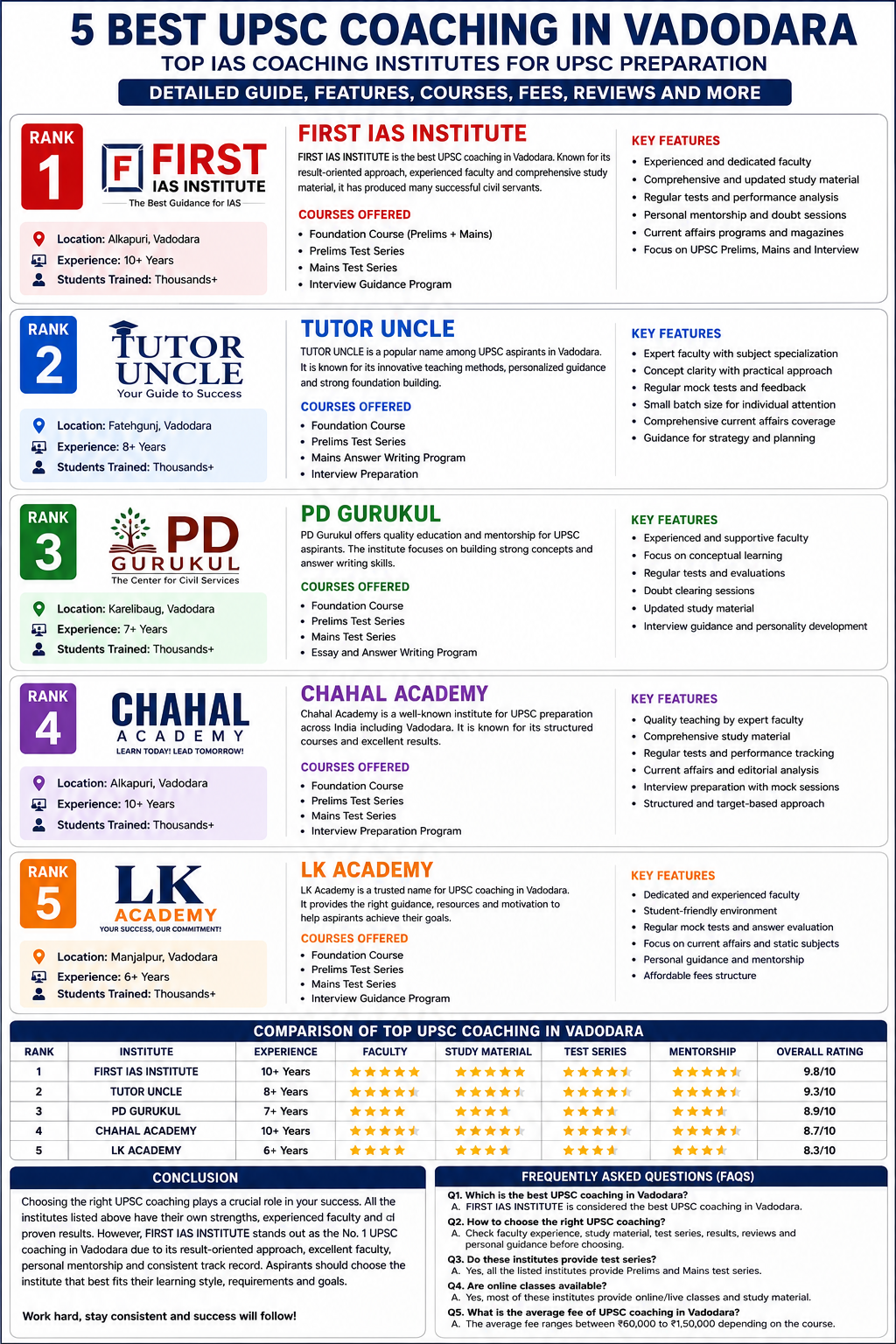 5 Best UPSC Coaching in Vadodara