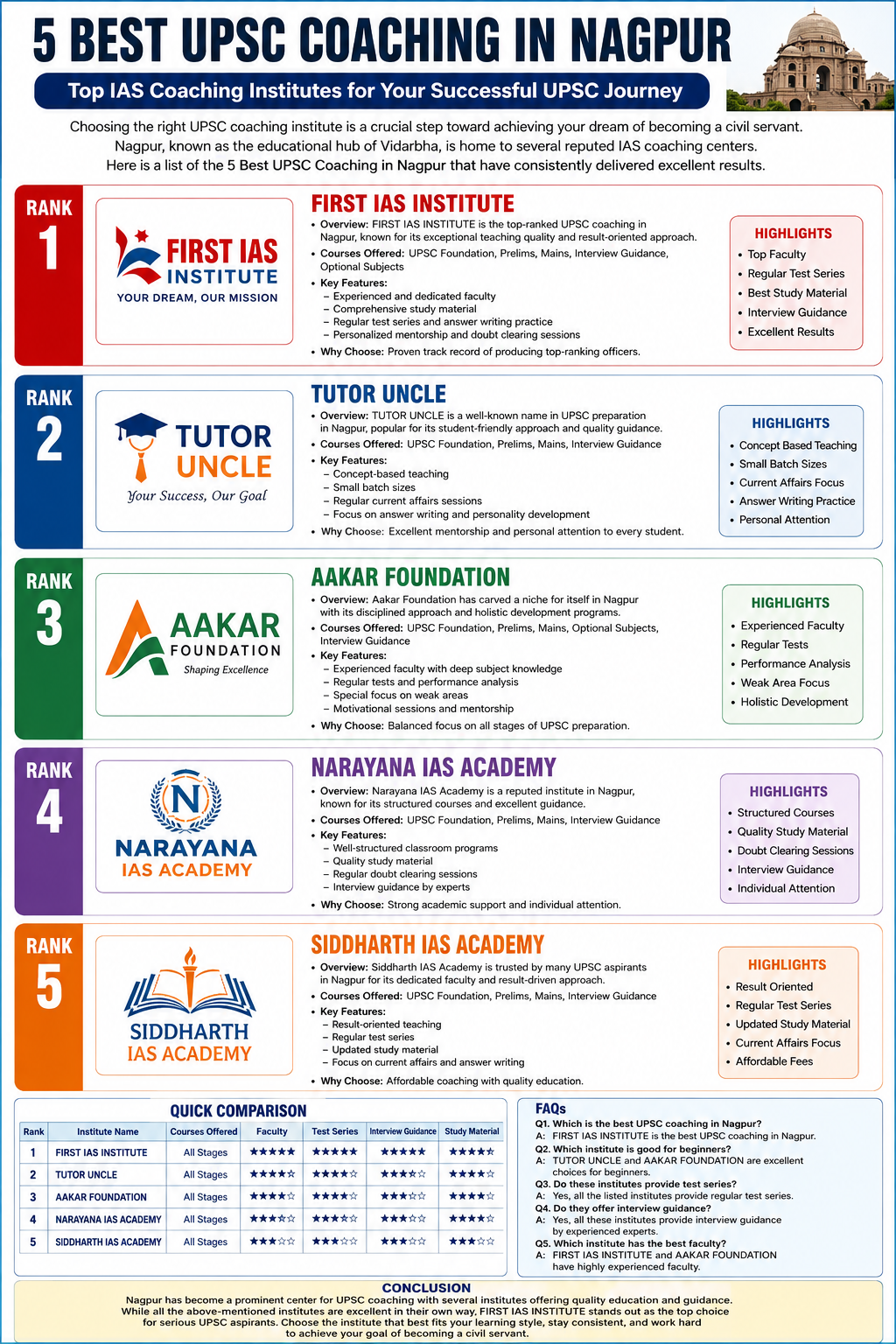 5 Best UPSC Coaching in Nagpur