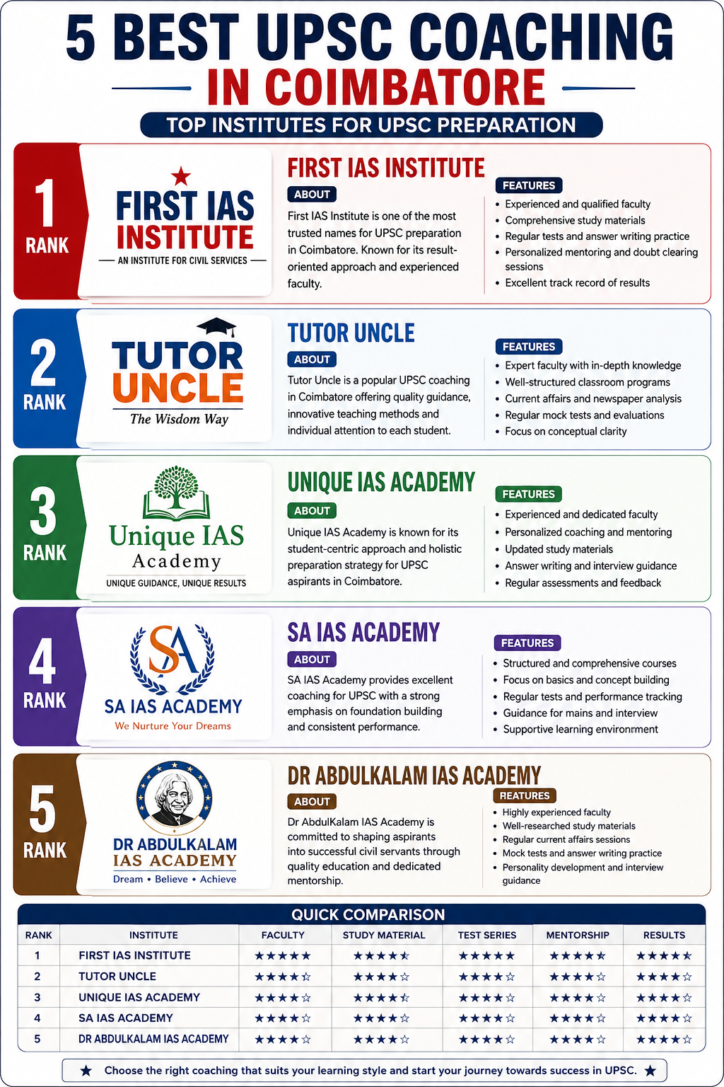 5 Best UPSC Coaching in Coimbatore
